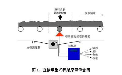 皮帶秤現(xiàn)場(chǎng)圖片